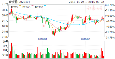 商務部起草《跨境電子商務服務規(guī)范》 七只概念股騰飛- 個股掘金_贏家財富網(wǎng)